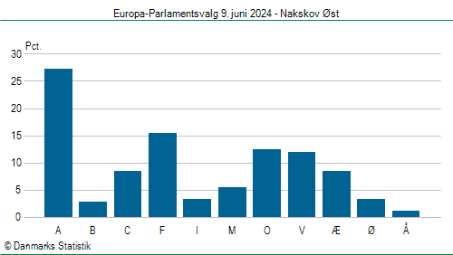 Europa-Parlamentsvalg søndag 9. juni 2024