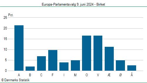 Europa-Parlamentsvalg søndag 9. juni 2024
