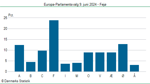 Europa-Parlamentsvalg søndag 9. juni 2024