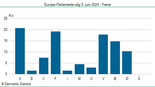 Europa-Parlamentsvalg søndag 9. juni 2024