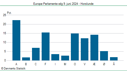 Europa-Parlamentsvalg søndag 9. juni 2024