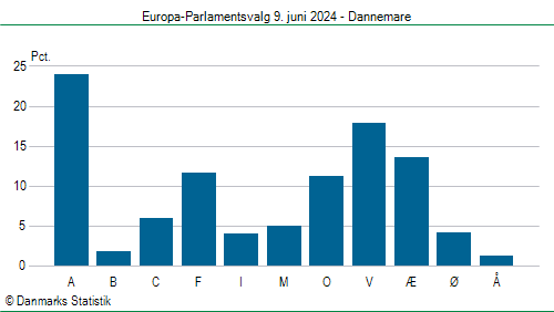 Europa-Parlamentsvalg søndag 9. juni 2024
