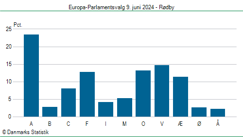 Europa-Parlamentsvalg søndag 9. juni 2024
