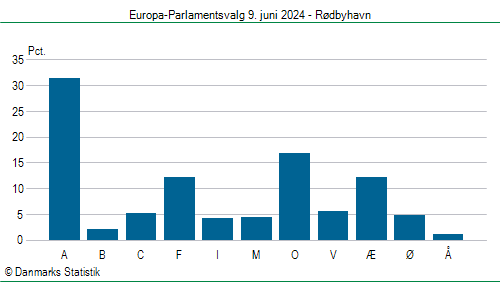 Europa-Parlamentsvalg søndag 9. juni 2024