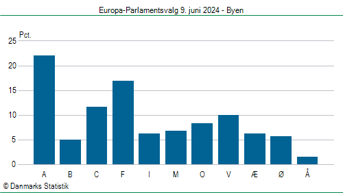 Europa-Parlamentsvalg søndag 9. juni 2024