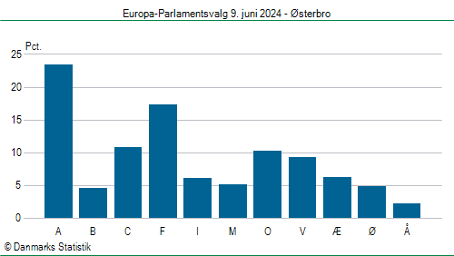 Europa-Parlamentsvalg søndag 9. juni 2024