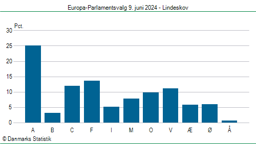 Europa-Parlamentsvalg søndag 9. juni 2024