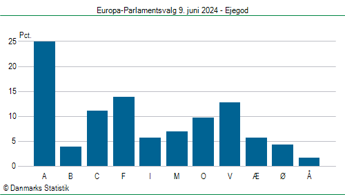 Europa-Parlamentsvalg søndag 9. juni 2024