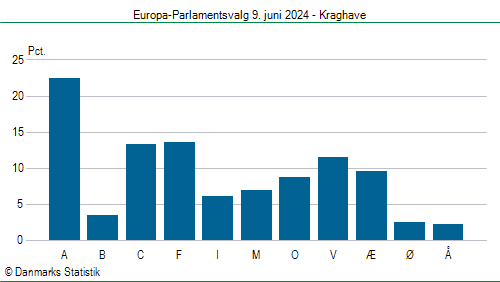 Europa-Parlamentsvalg søndag 9. juni 2024