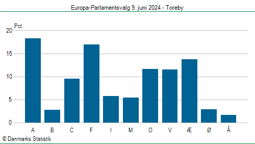 Europa-Parlamentsvalg søndag 9. juni 2024