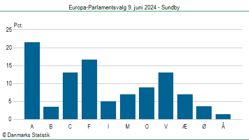 Europa-Parlamentsvalg søndag 9. juni 2024