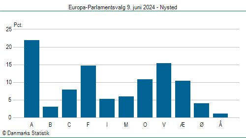 Europa-Parlamentsvalg søndag 9. juni 2024