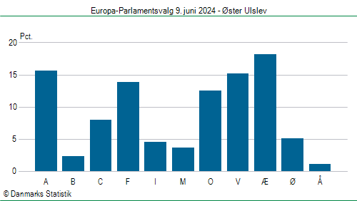 Europa-Parlamentsvalg søndag 9. juni 2024