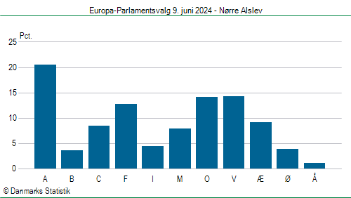 Europa-Parlamentsvalg søndag 9. juni 2024