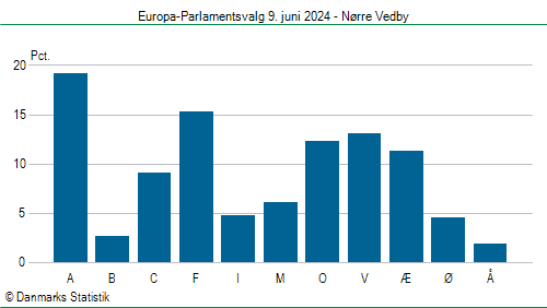 Europa-Parlamentsvalg søndag 9. juni 2024