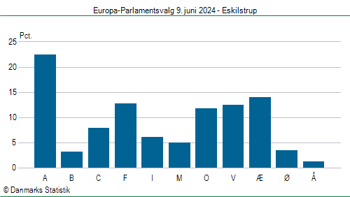 Europa-Parlamentsvalg søndag 9. juni 2024
