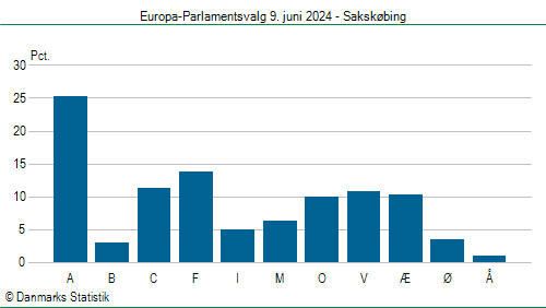 Europa-Parlamentsvalg søndag 9. juni 2024