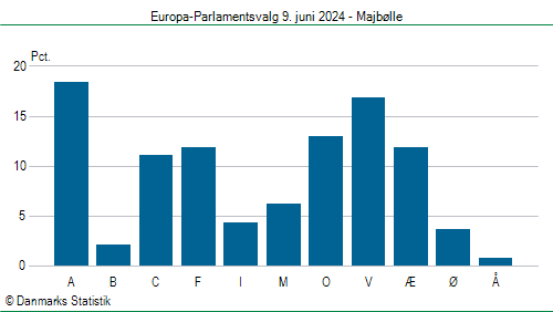 Europa-Parlamentsvalg søndag 9. juni 2024