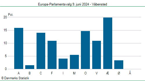 Europa-Parlamentsvalg søndag 9. juni 2024