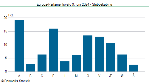 Europa-Parlamentsvalg søndag 9. juni 2024