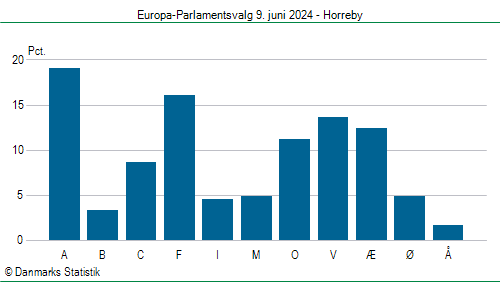 Europa-Parlamentsvalg søndag 9. juni 2024