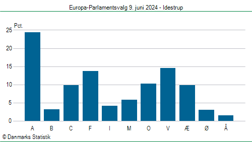 Europa-Parlamentsvalg søndag 9. juni 2024