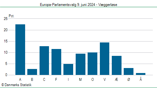 Europa-Parlamentsvalg søndag 9. juni 2024