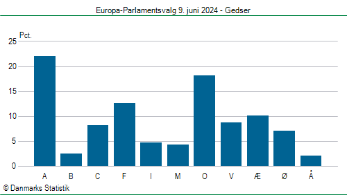 Europa-Parlamentsvalg søndag 9. juni 2024