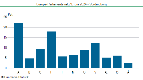 Europa-Parlamentsvalg søndag 9. juni 2024