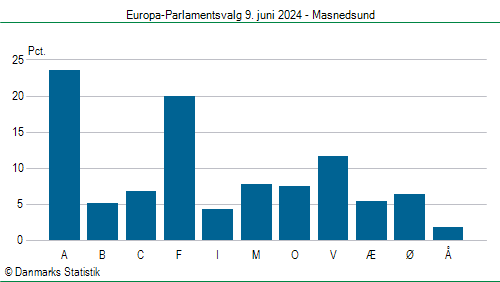 Europa-Parlamentsvalg søndag 9. juni 2024