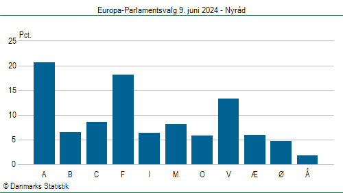 Europa-Parlamentsvalg søndag 9. juni 2024