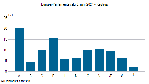 Europa-Parlamentsvalg søndag 9. juni 2024