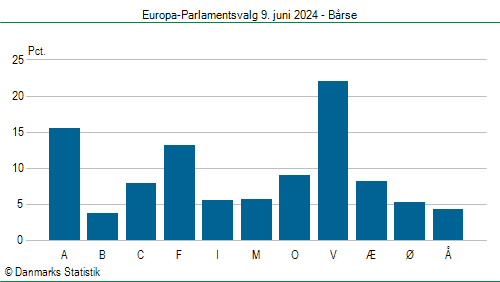 Europa-Parlamentsvalg søndag 9. juni 2024
