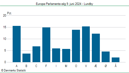 Europa-Parlamentsvalg søndag 9. juni 2024