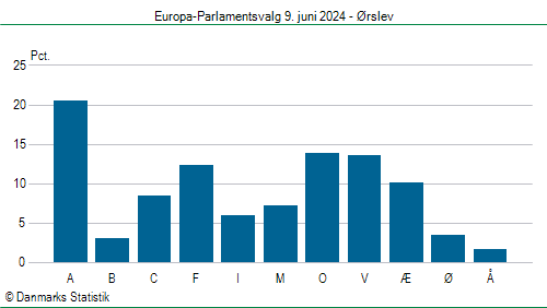 Europa-Parlamentsvalg søndag 9. juni 2024