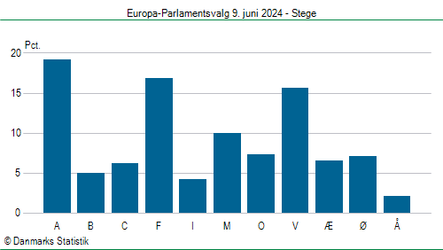 Europa-Parlamentsvalg søndag 9. juni 2024