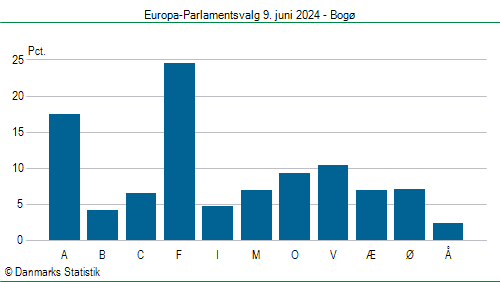Europa-Parlamentsvalg søndag 9. juni 2024