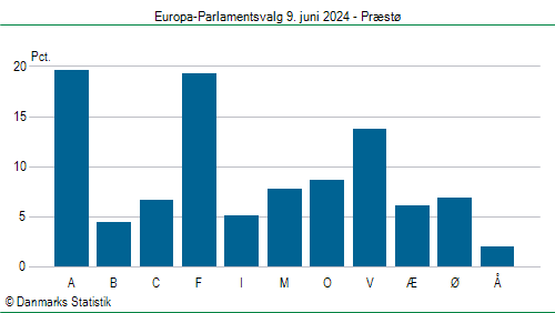 Europa-Parlamentsvalg søndag 9. juni 2024