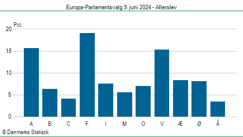 Europa-Parlamentsvalg søndag 9. juni 2024