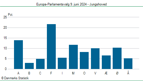 Europa-Parlamentsvalg søndag 9. juni 2024
