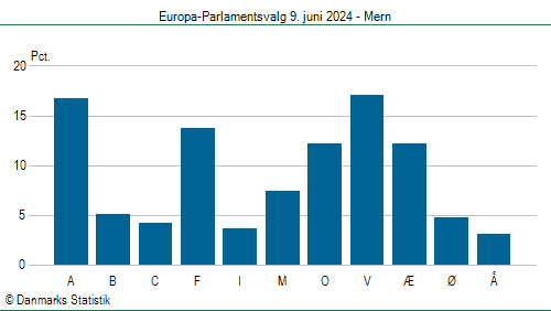 Europa-Parlamentsvalg søndag 9. juni 2024