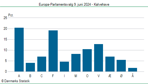 Europa-Parlamentsvalg søndag 9. juni 2024