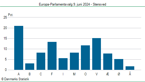 Europa-Parlamentsvalg søndag 9. juni 2024