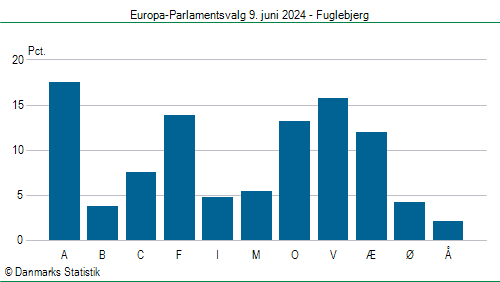 Europa-Parlamentsvalg søndag 9. juni 2024