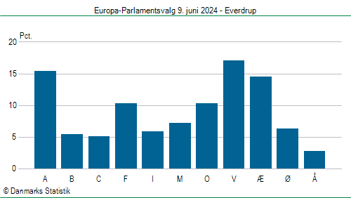 Europa-Parlamentsvalg søndag 9. juni 2024