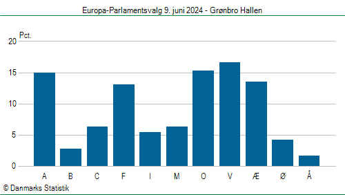 Europa-Parlamentsvalg søndag 9. juni 2024