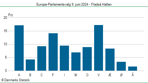 Europa-Parlamentsvalg søndag 9. juni 2024