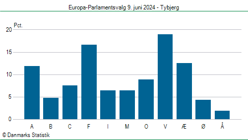 Europa-Parlamentsvalg søndag 9. juni 2024