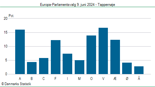 Europa-Parlamentsvalg søndag 9. juni 2024