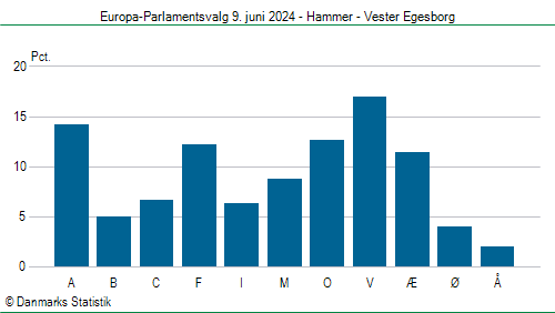 Europa-Parlamentsvalg søndag 9. juni 2024